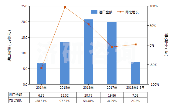 2014-2018年3月中國對苯二甲酸鹽(HS29173690)進(jìn)口總額及增速統(tǒng)計(jì)